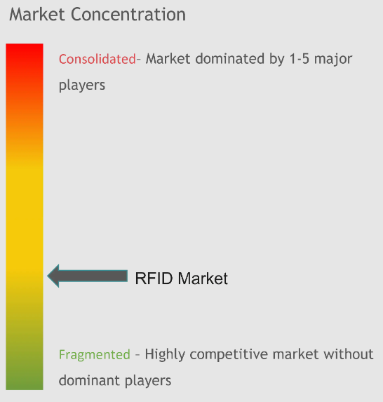 RFID Market Concentration